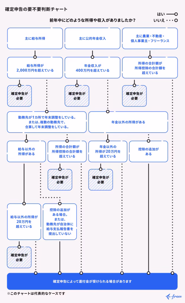 事業区分別の確定申告判断チャート