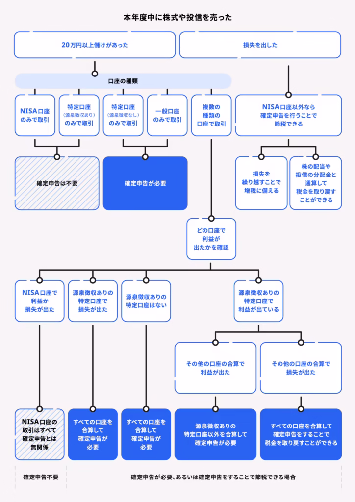 株式投資・投資信託の確定申告判断チャート