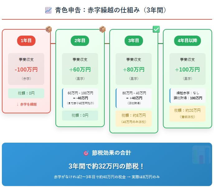 赤字繰越イメージ