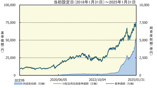FANG+の株価推移