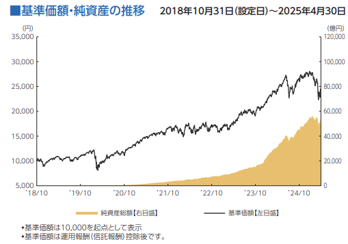 MSCI 株価推移