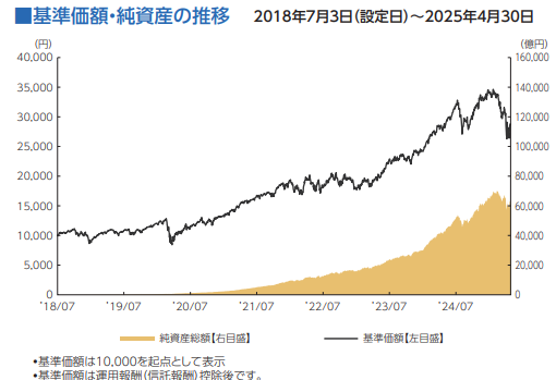 S&P500 株価推移