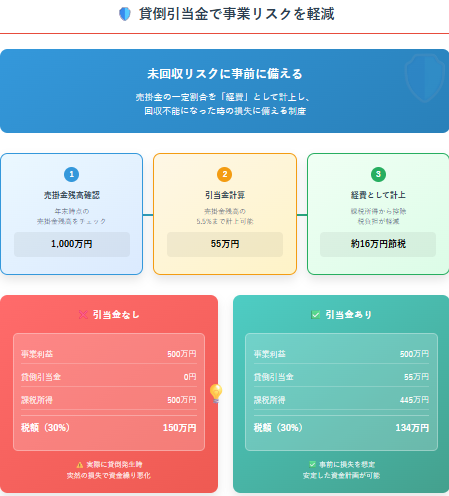 貸倒引当金イメージ