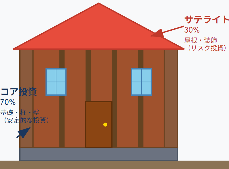 投資比率の躯体イメージ