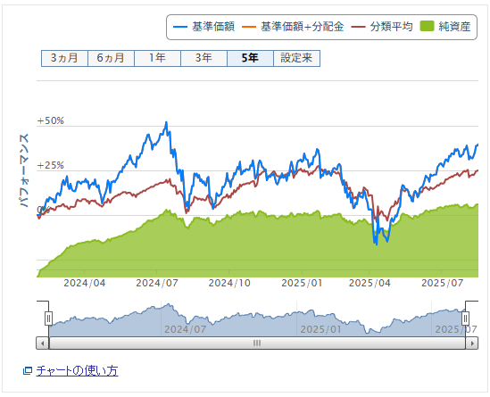 sox 株価推移